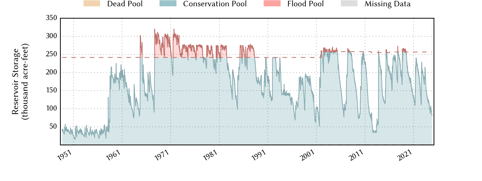 plot of storage data for the entire period of record