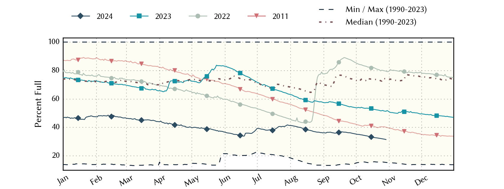 plot of statistics on the past three years of data