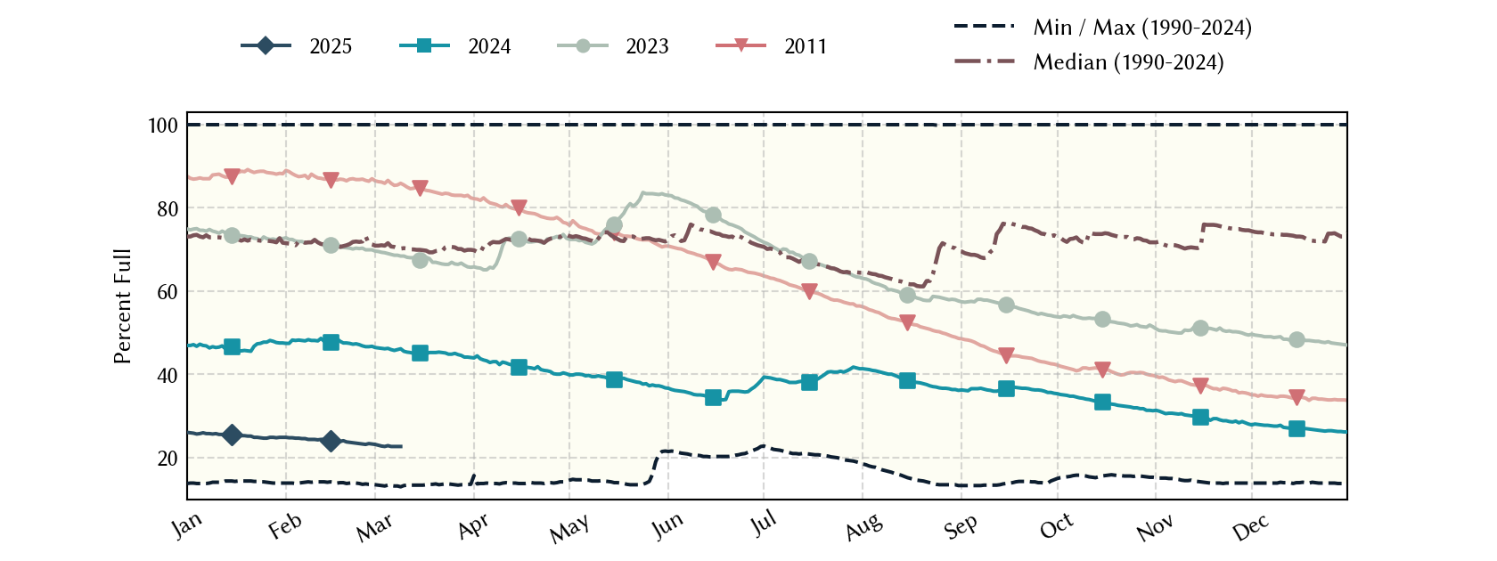 plot of statistics on the past three years of data