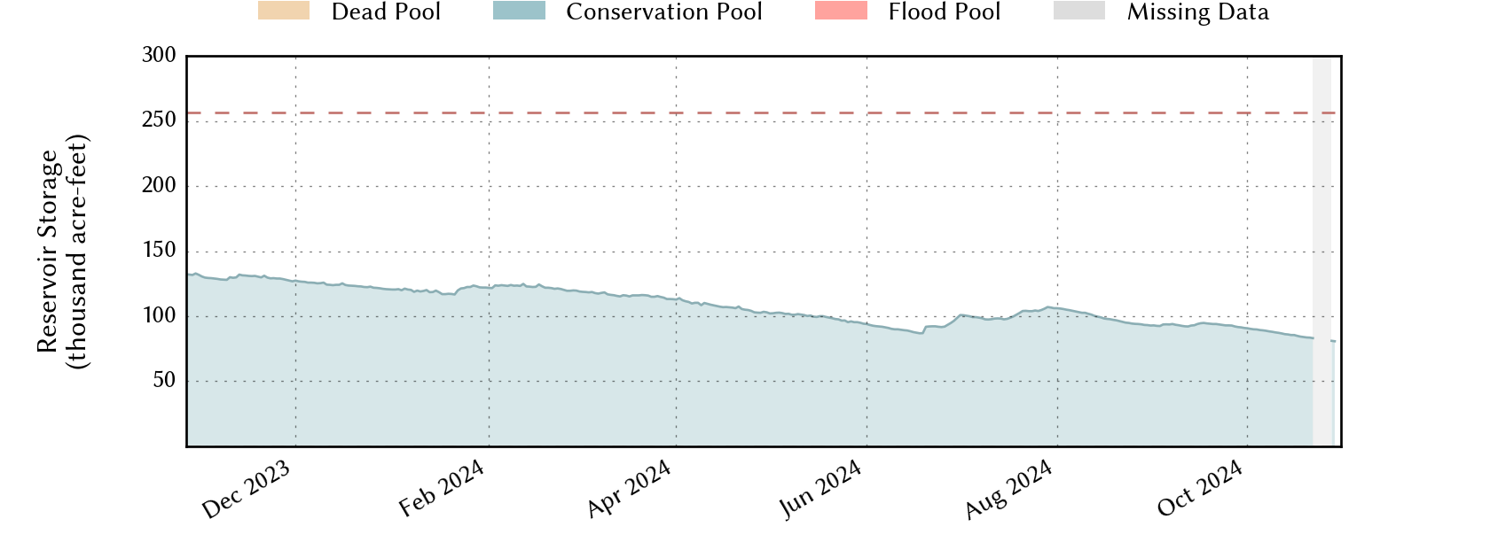 plot of recent storage data