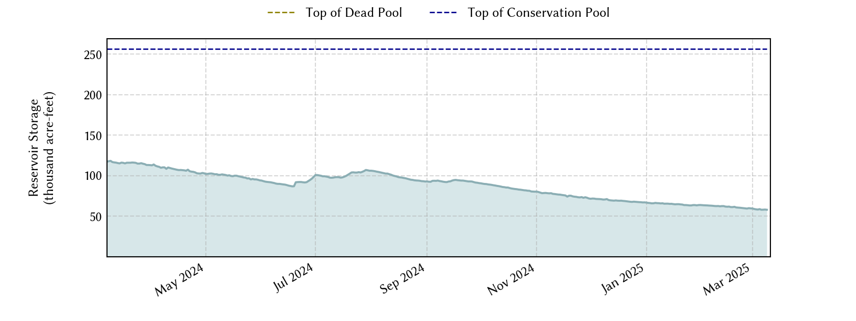 plot of recent storage data