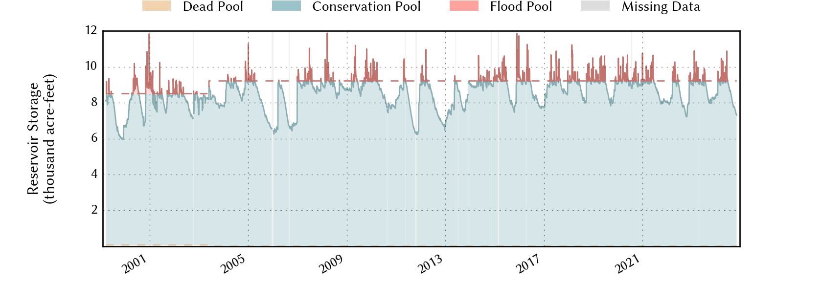 plot of storage data for the entire period of record