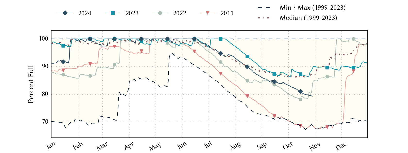 plot of statistics on the past three years of data