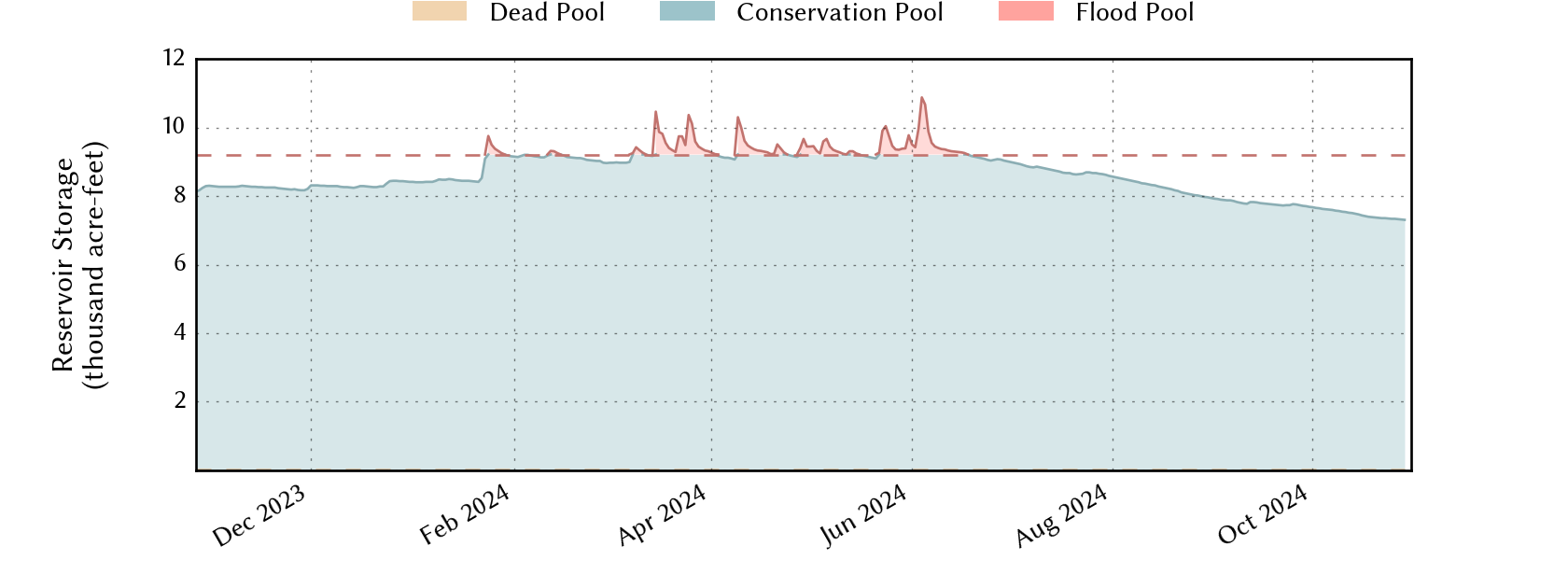 plot of recent storage data