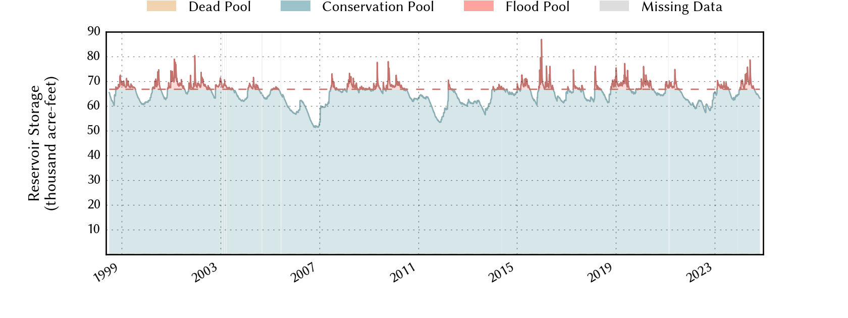 plot of storage data for the entire period of record