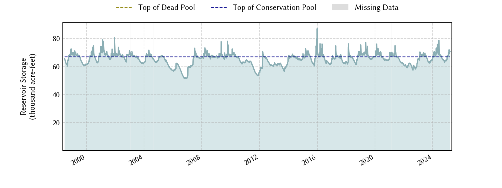 plot of storage data for the entire period of record