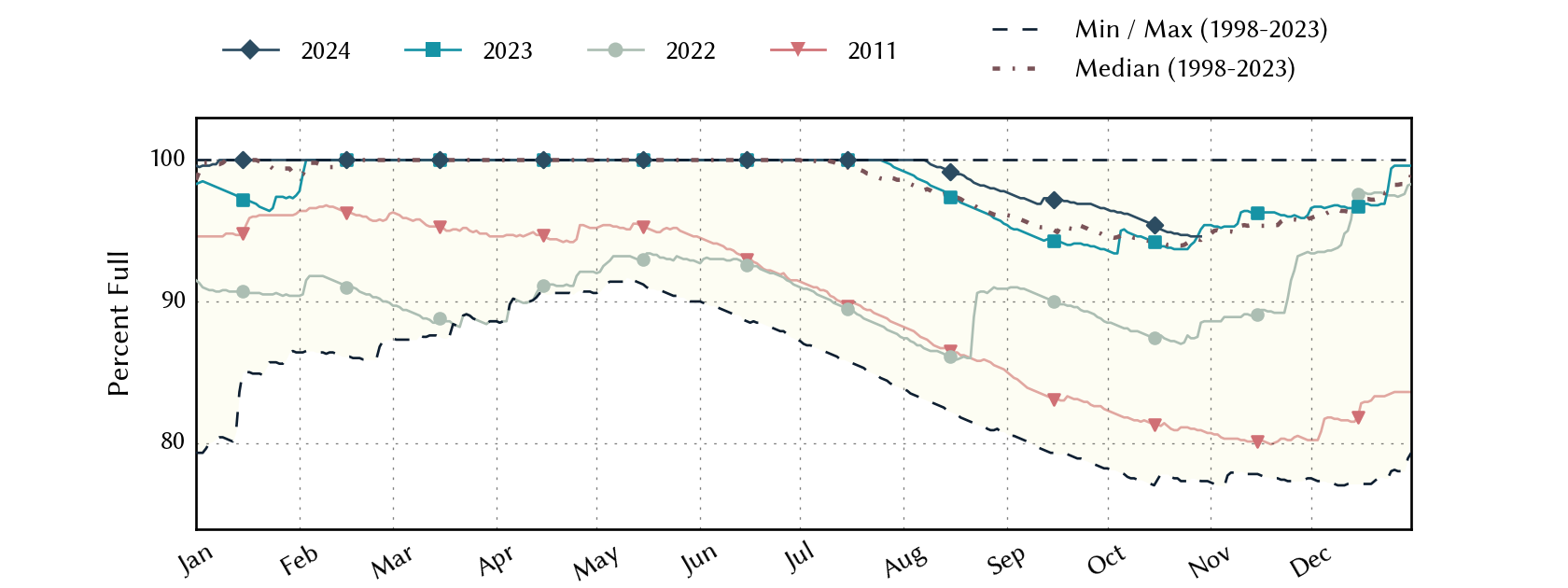 plot of statistics on the past three years of data