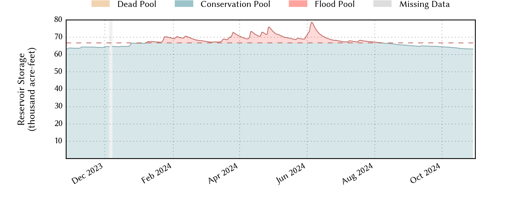 plot of recent storage data