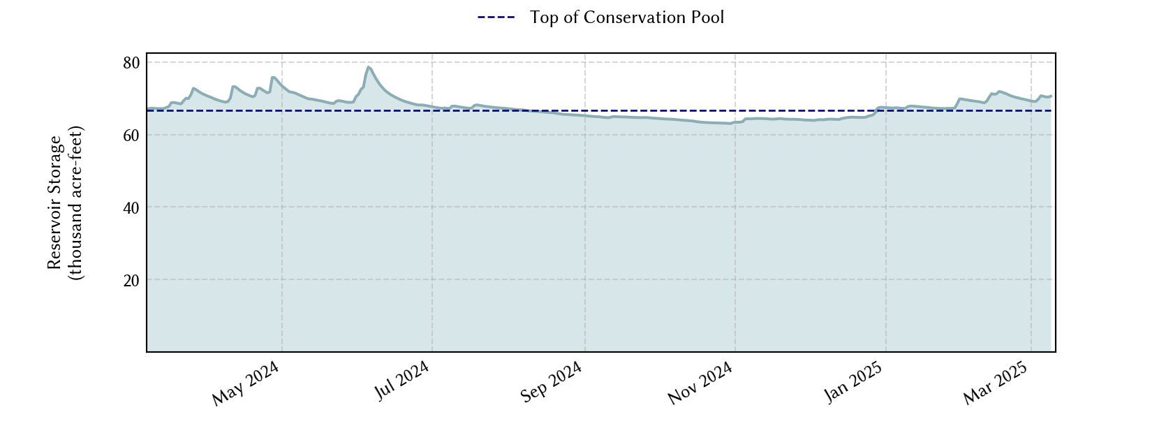 plot of recent storage data