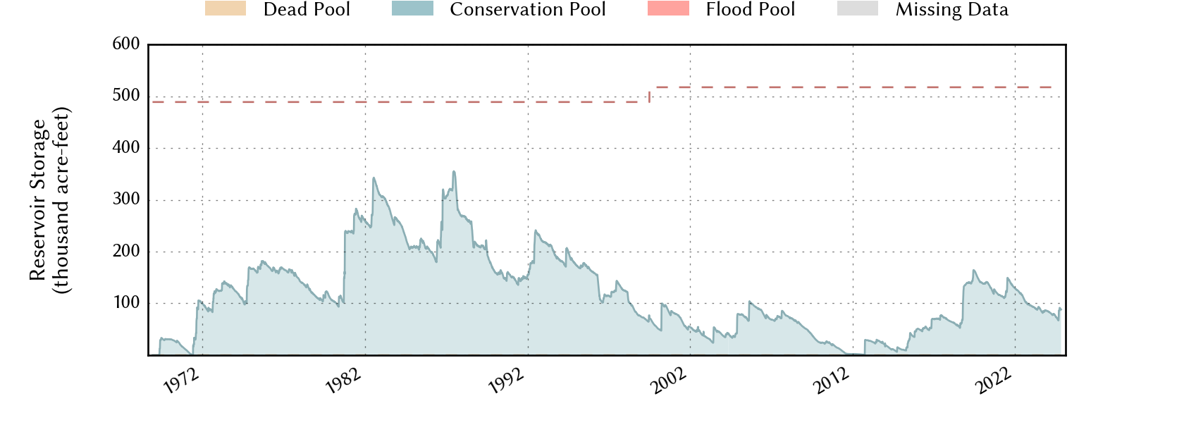 plot of storage data for the entire period of record