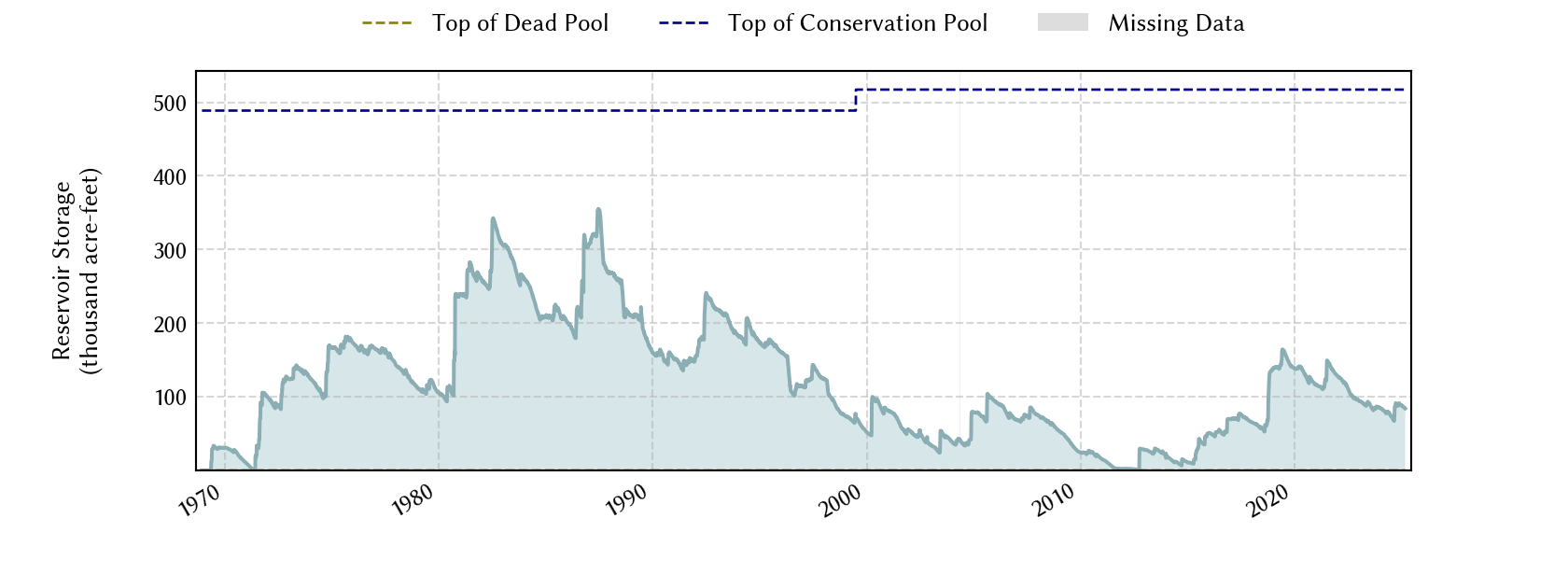 plot of storage data for the entire period of record