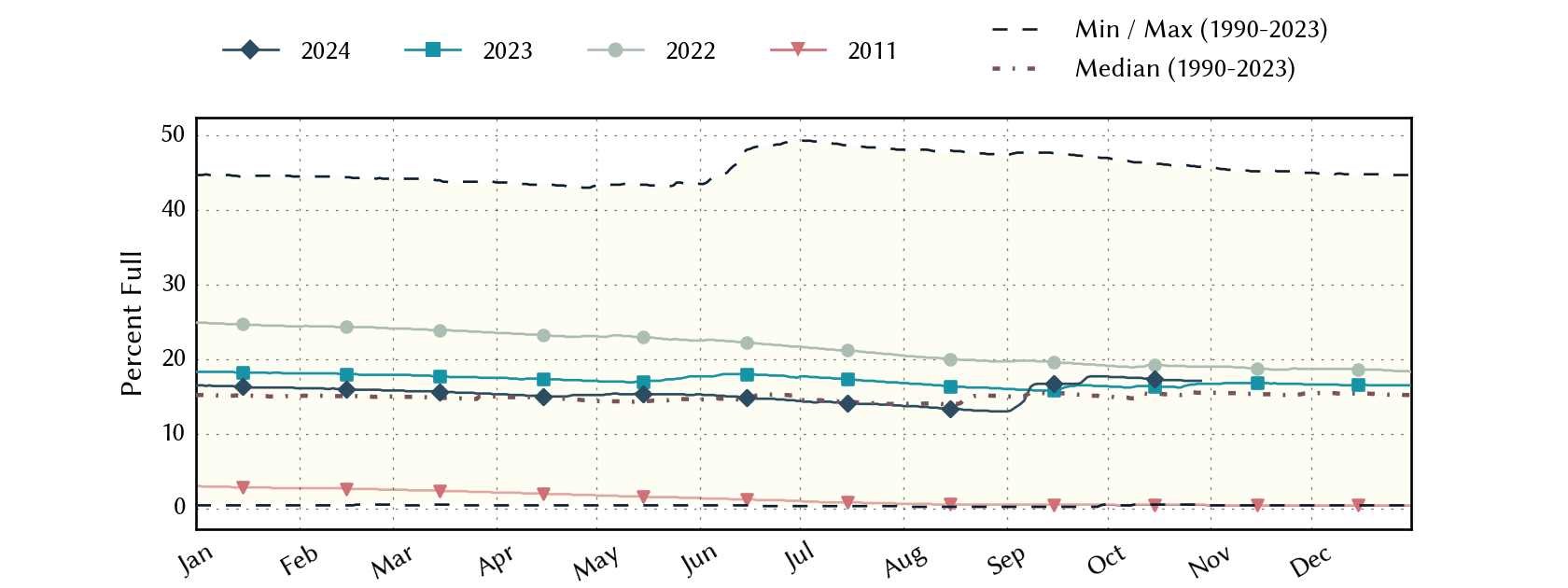 plot of statistics on the past three years of data