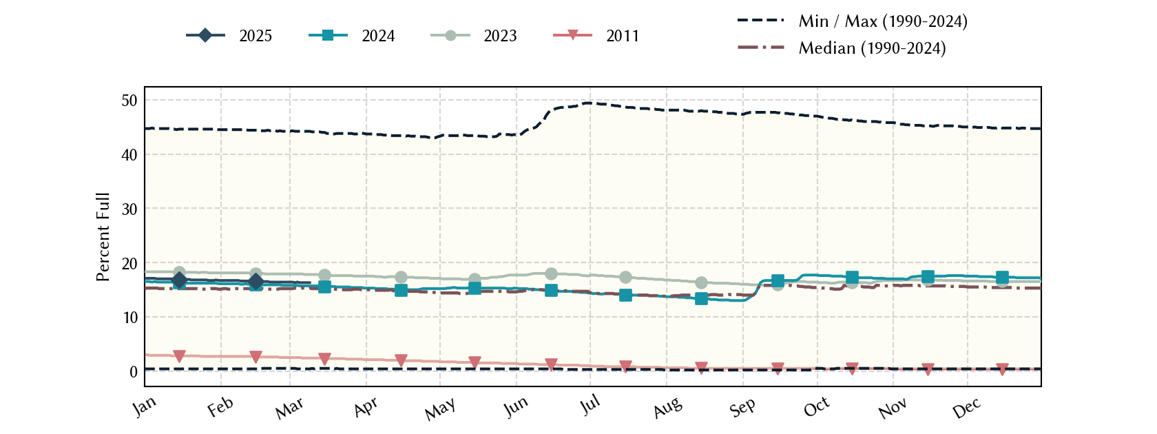 plot of statistics on the past three years of data