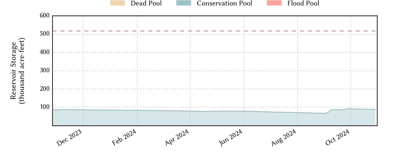 plot of recent storage data