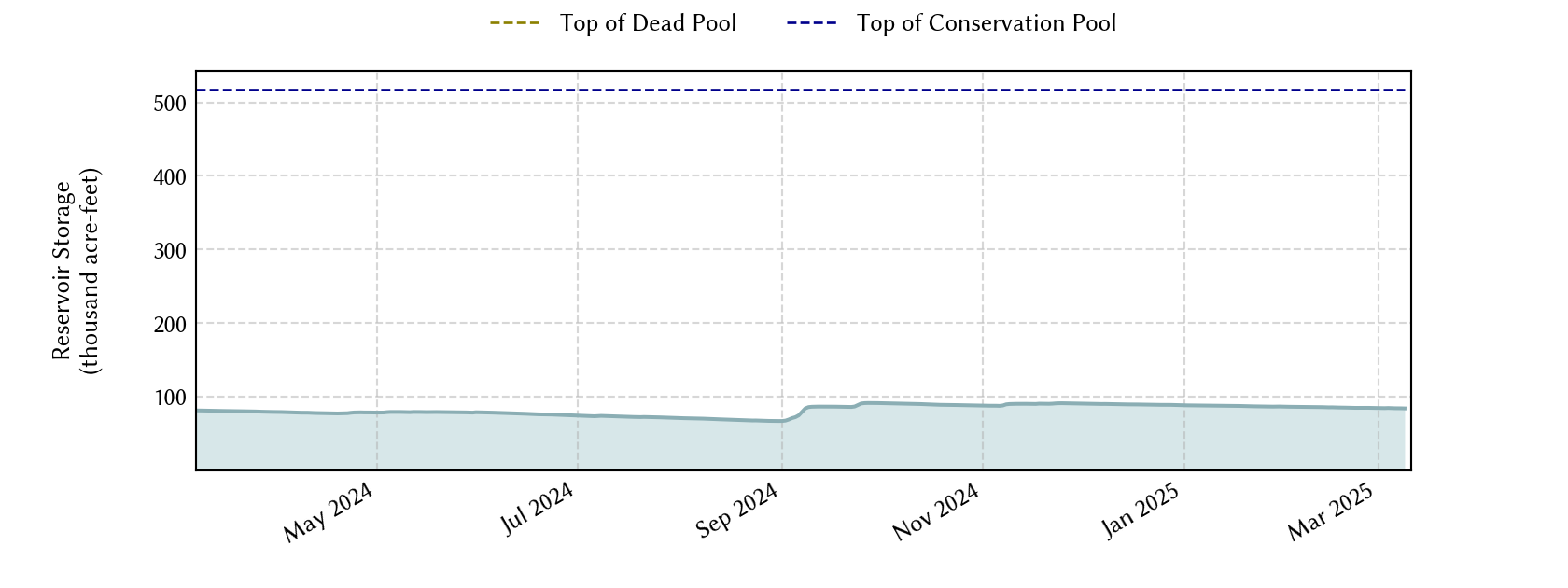 plot of recent storage data