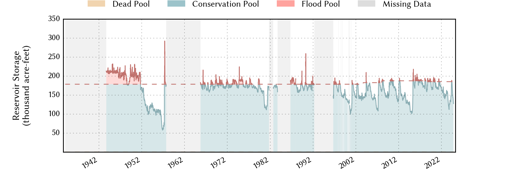 plot of storage data for the entire period of record