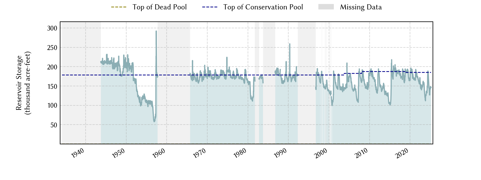 plot of storage data for the entire period of record