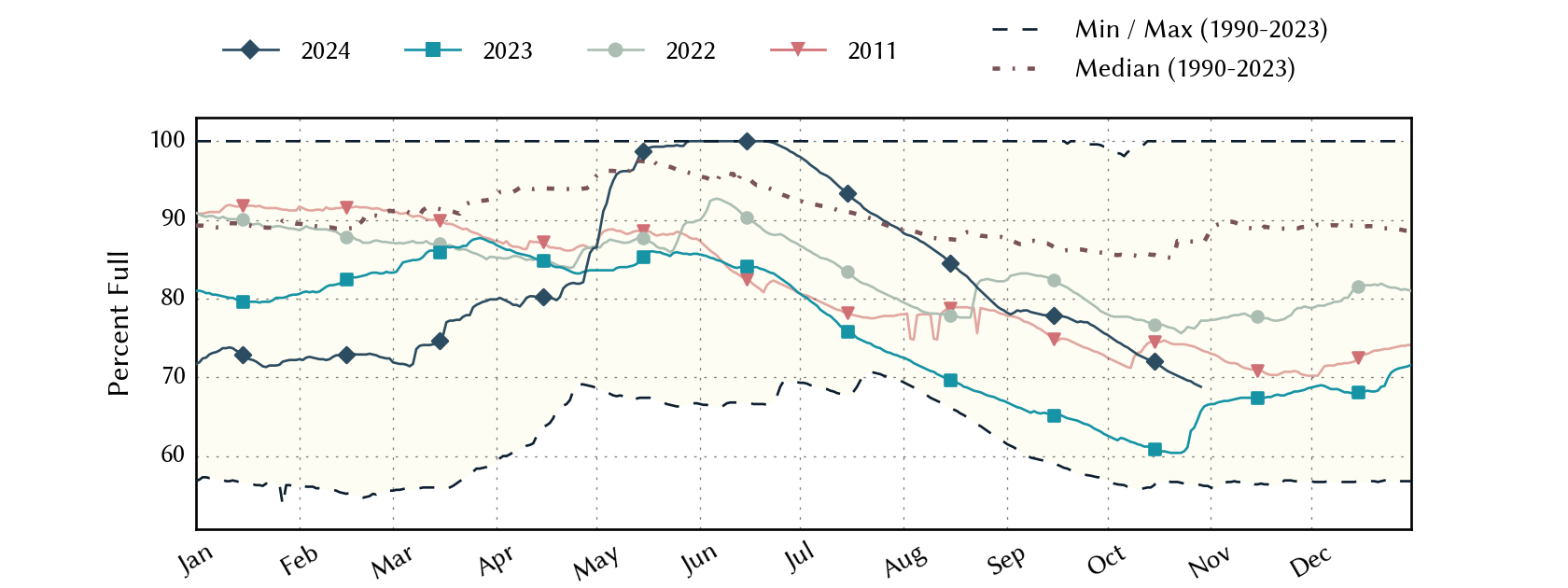 plot of statistics on the past three years of data