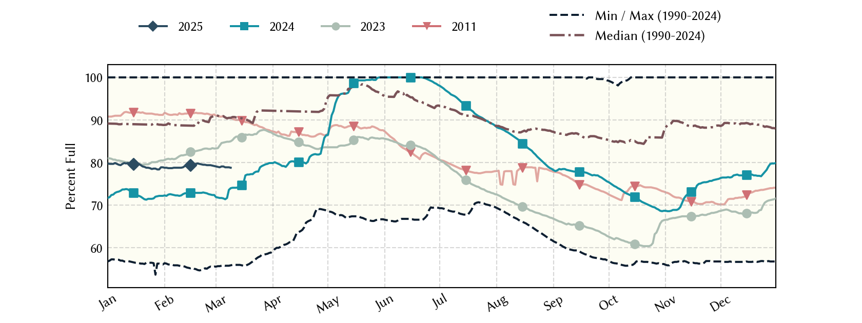 plot of statistics on the past three years of data