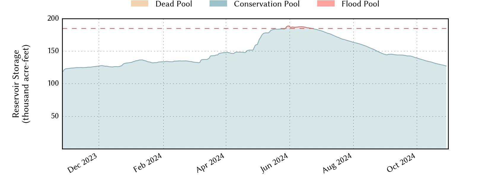 plot of recent storage data