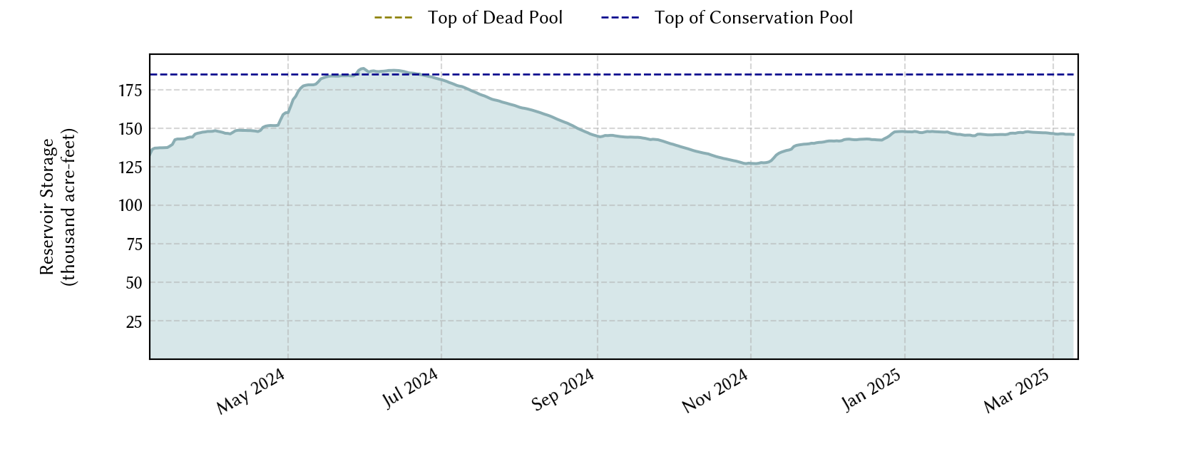 plot of recent storage data