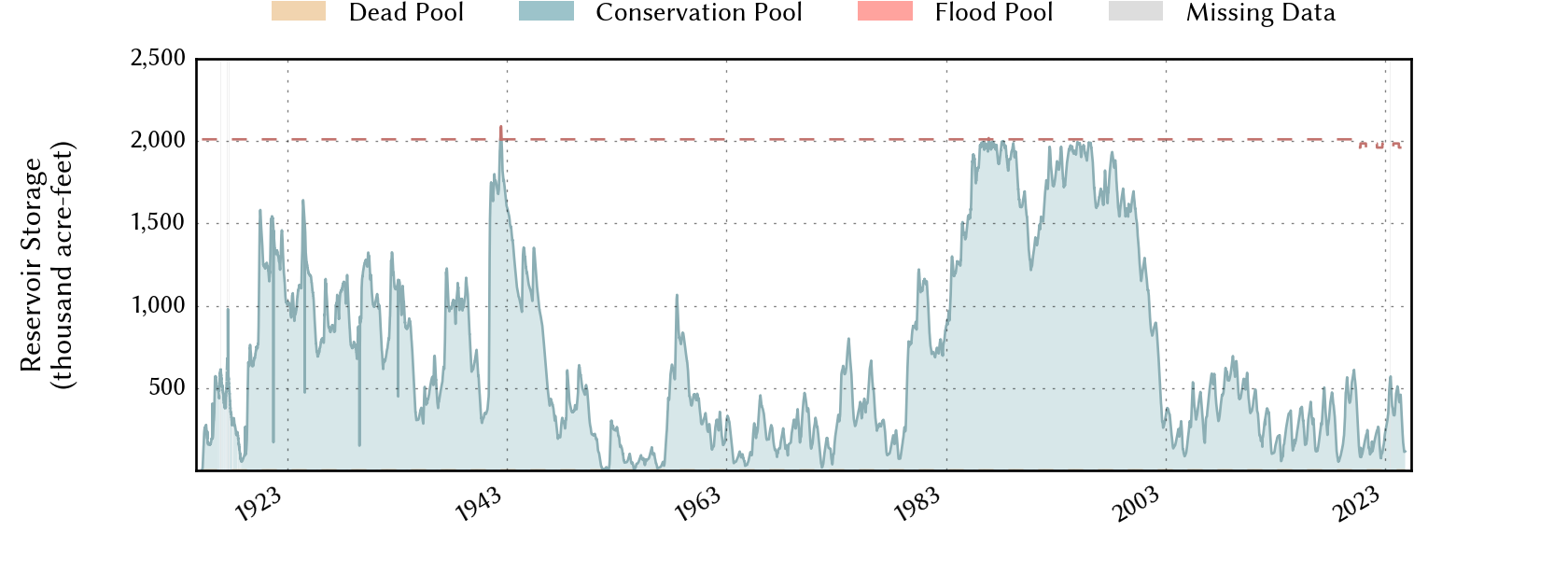 plot of storage data for the entire period of record