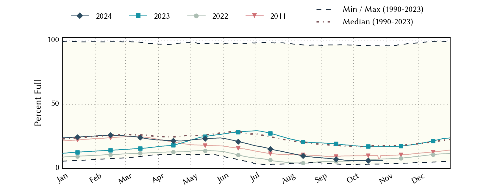 plot of statistics on the past three years of data