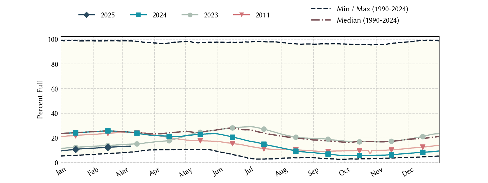 plot of statistics on the past three years of data