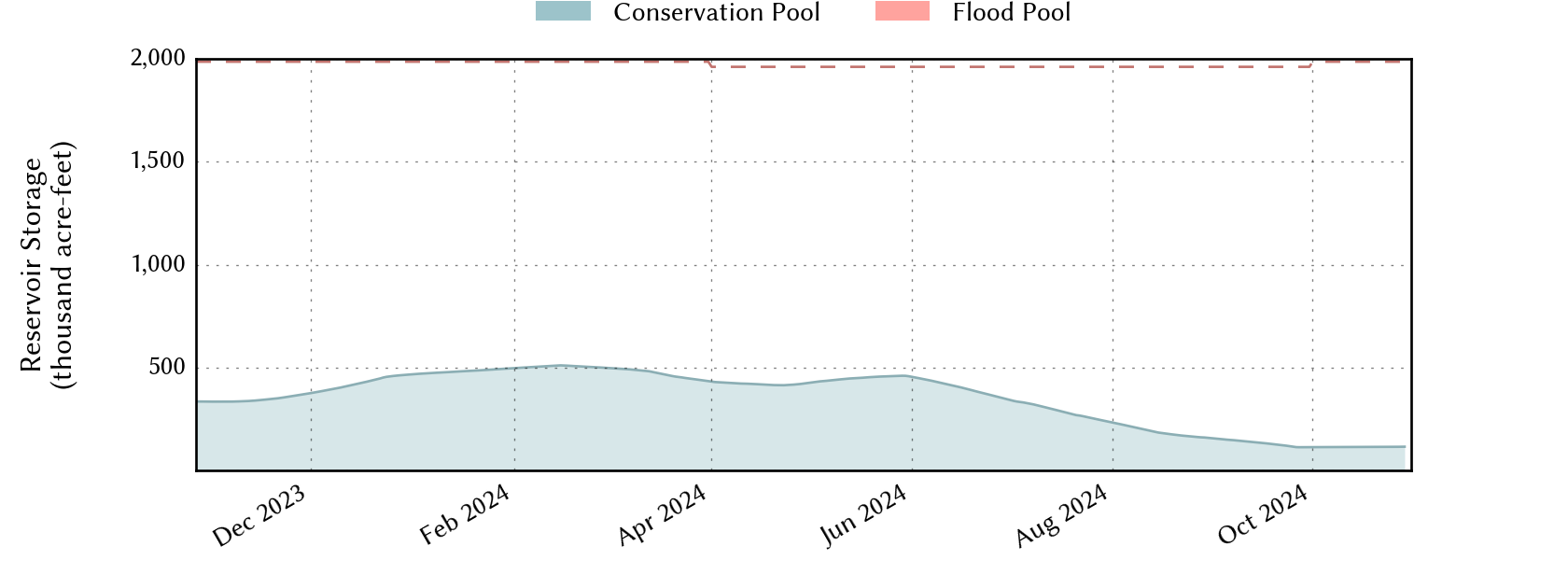 plot of recent storage data