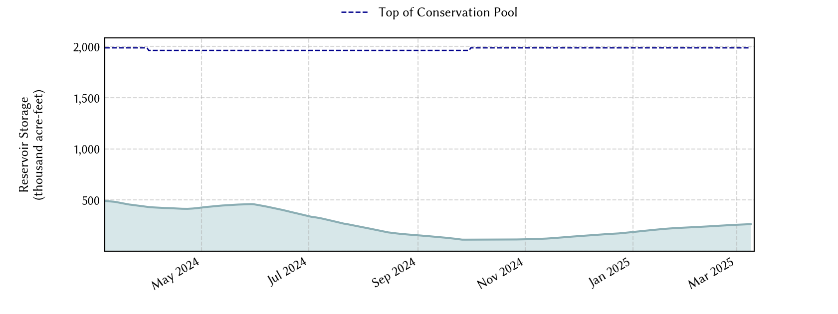 plot of recent storage data