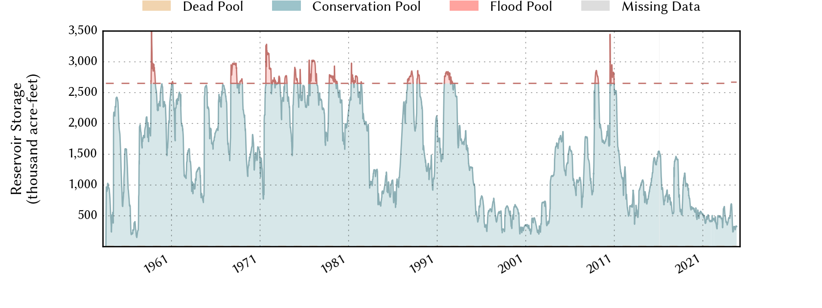 plot of storage data for the entire period of record