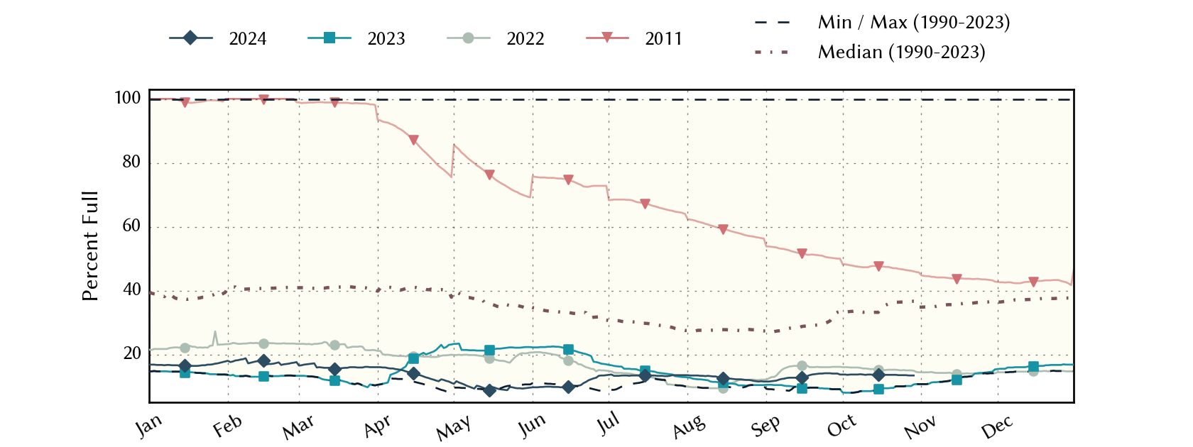 plot of statistics on the past three years of data