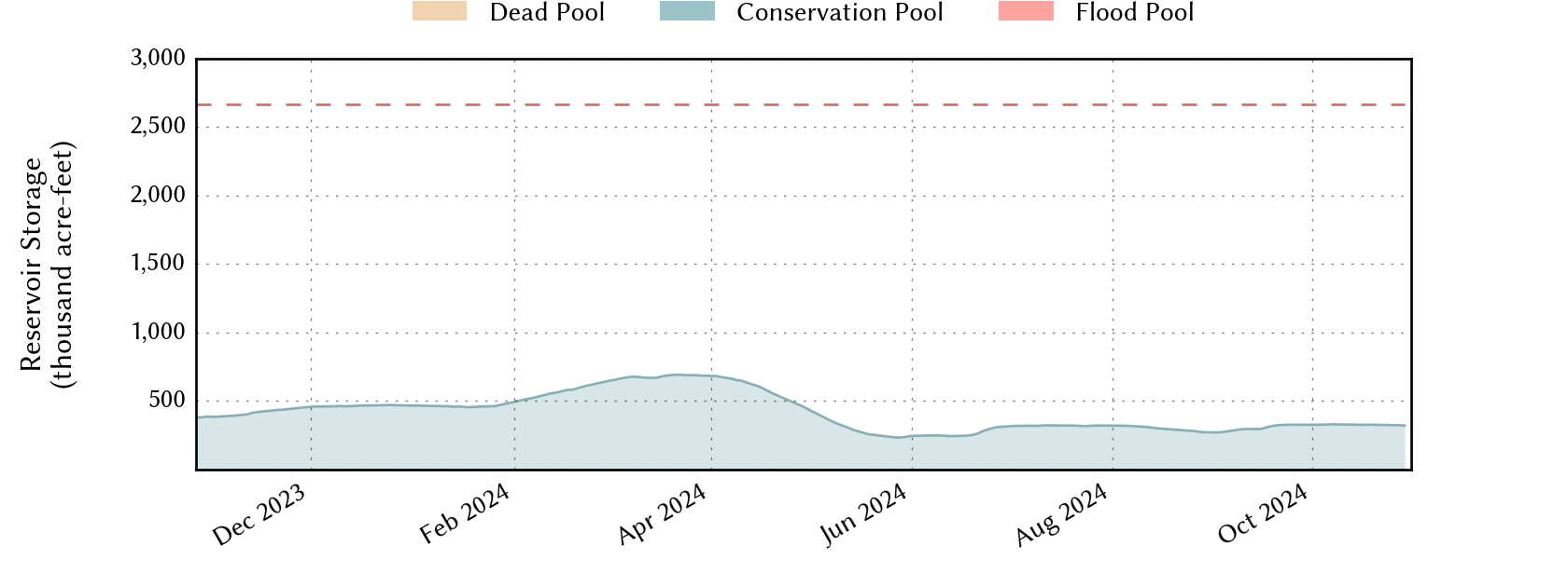 plot of recent storage data