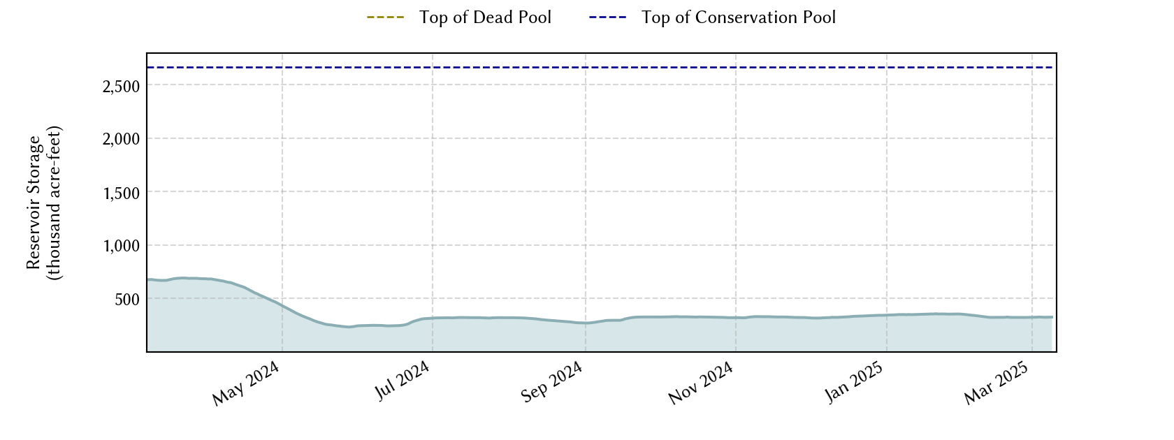 plot of recent storage data