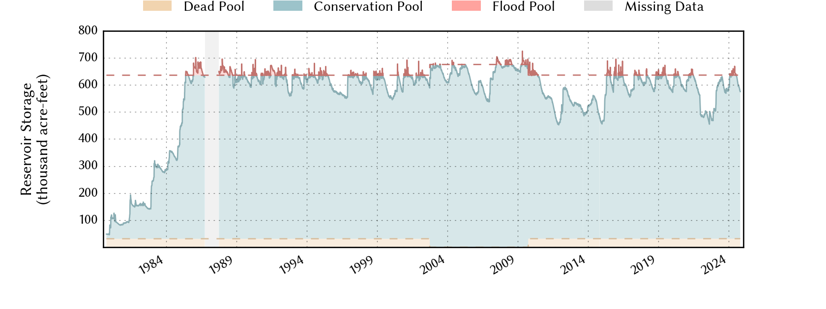 plot of storage data for the entire period of record