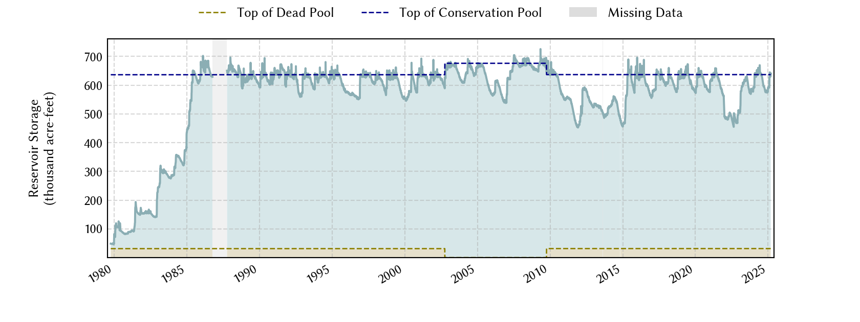 plot of storage data for the entire period of record