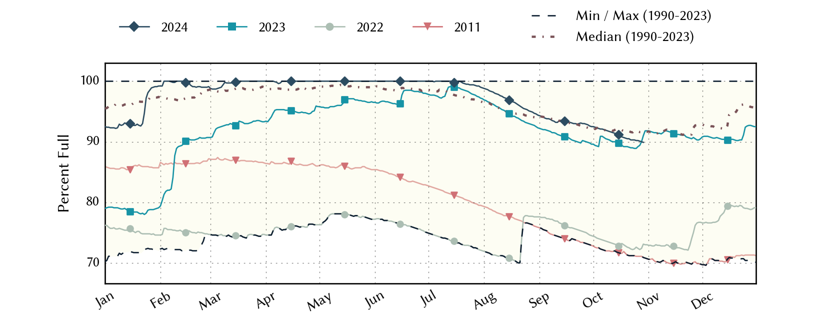 plot of statistics on the past three years of data