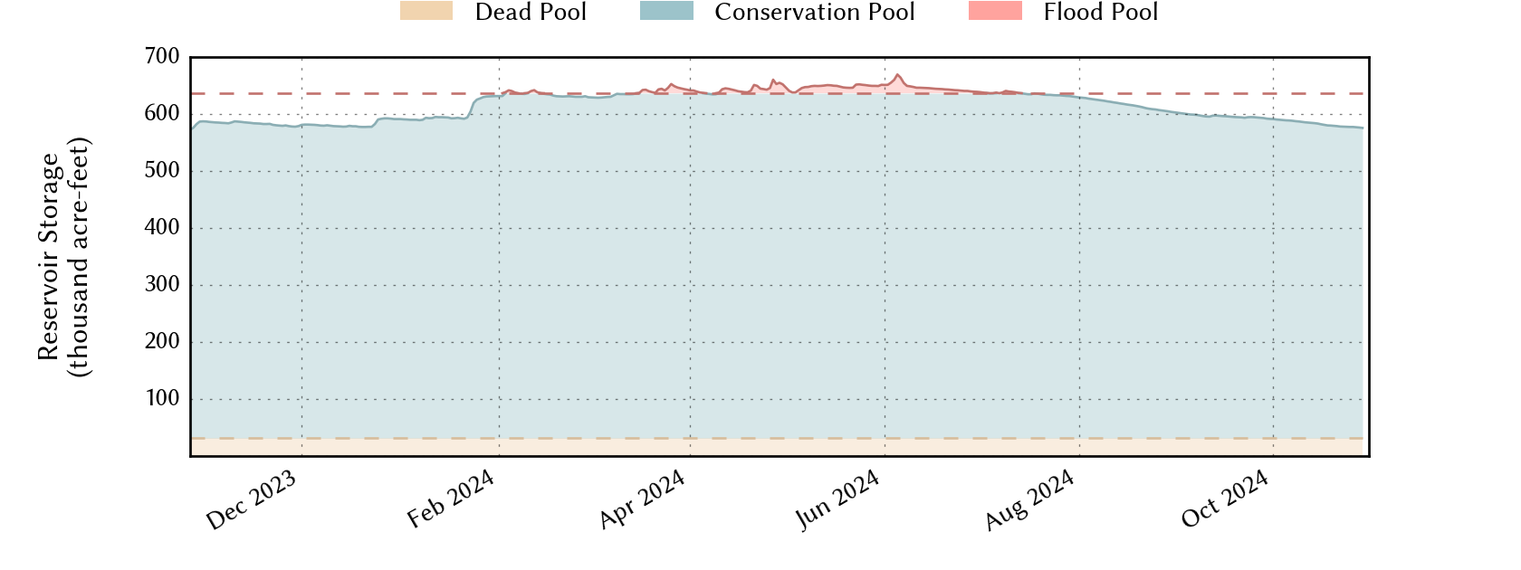 plot of recent storage data