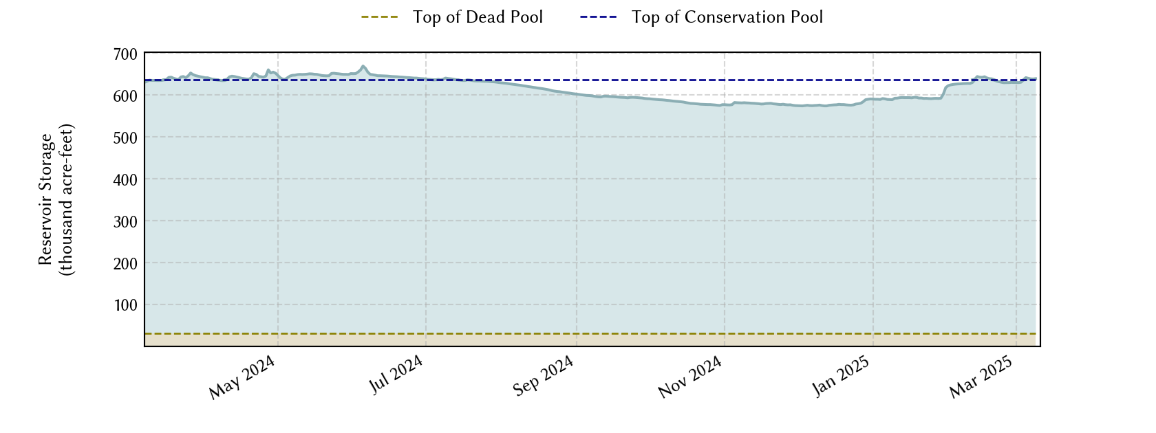 plot of recent storage data