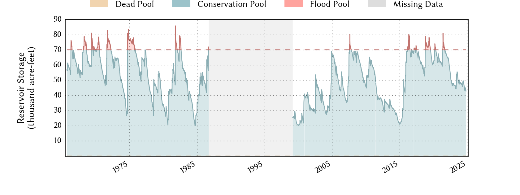 plot of storage data for the entire period of record