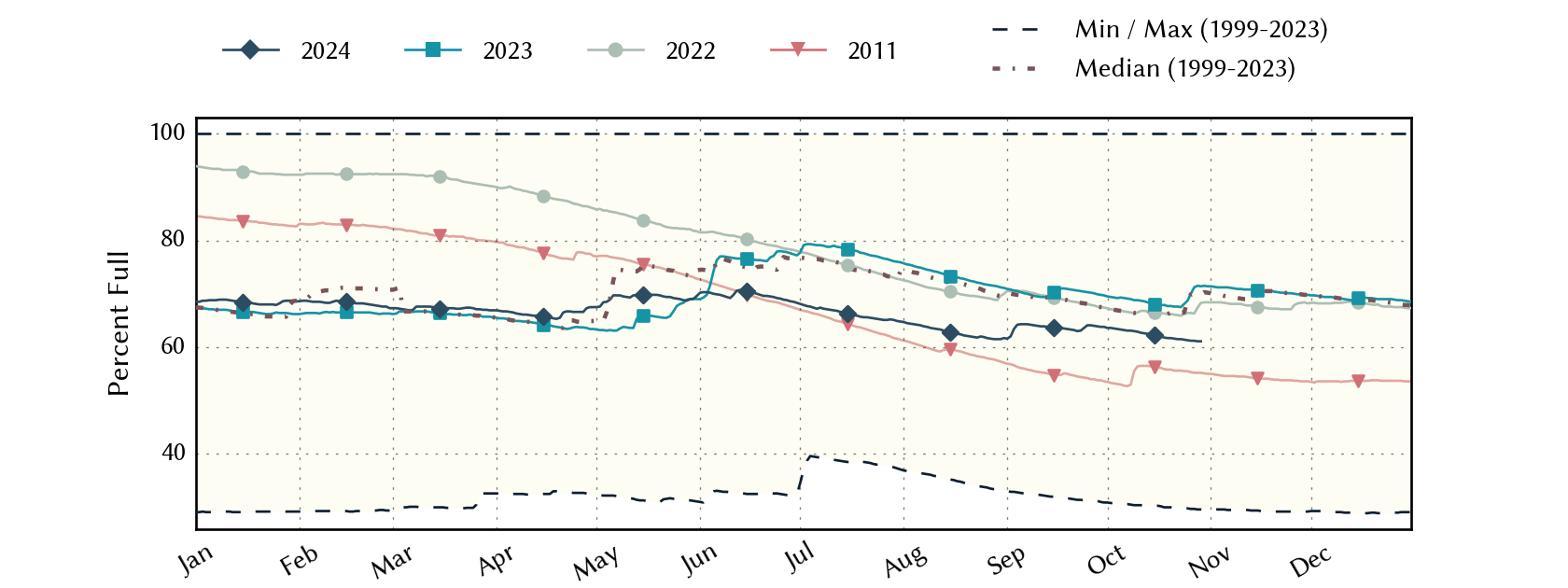 plot of statistics on the past three years of data