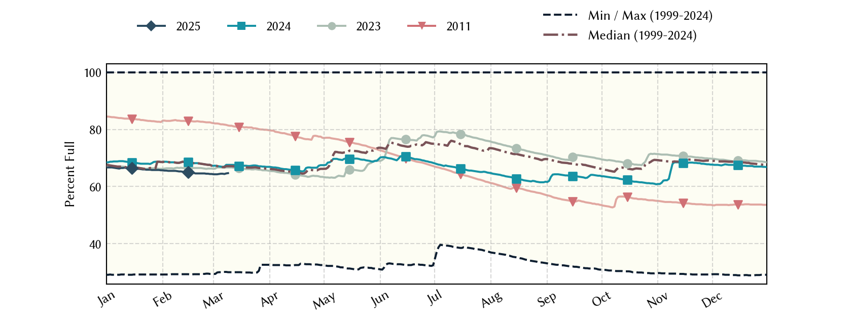 plot of statistics on the past three years of data