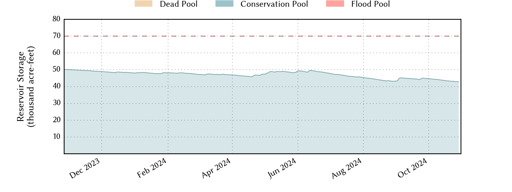 plot of recent storage data