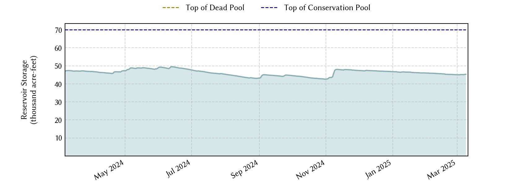 plot of recent storage data