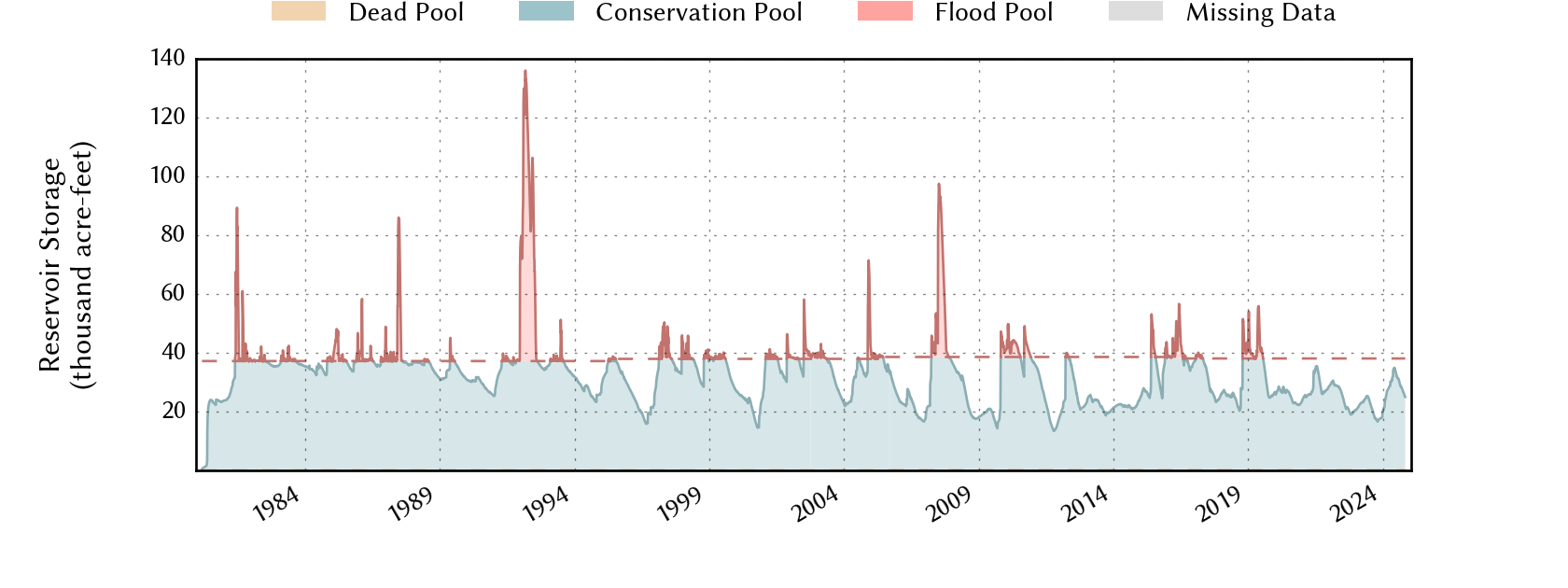 plot of storage data for the entire period of record