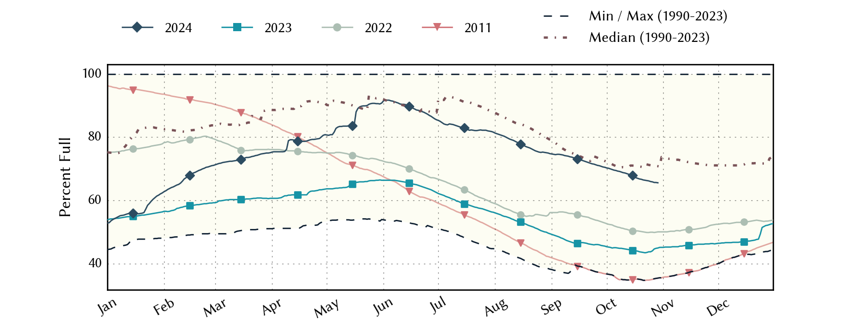 plot of statistics on the past three years of data