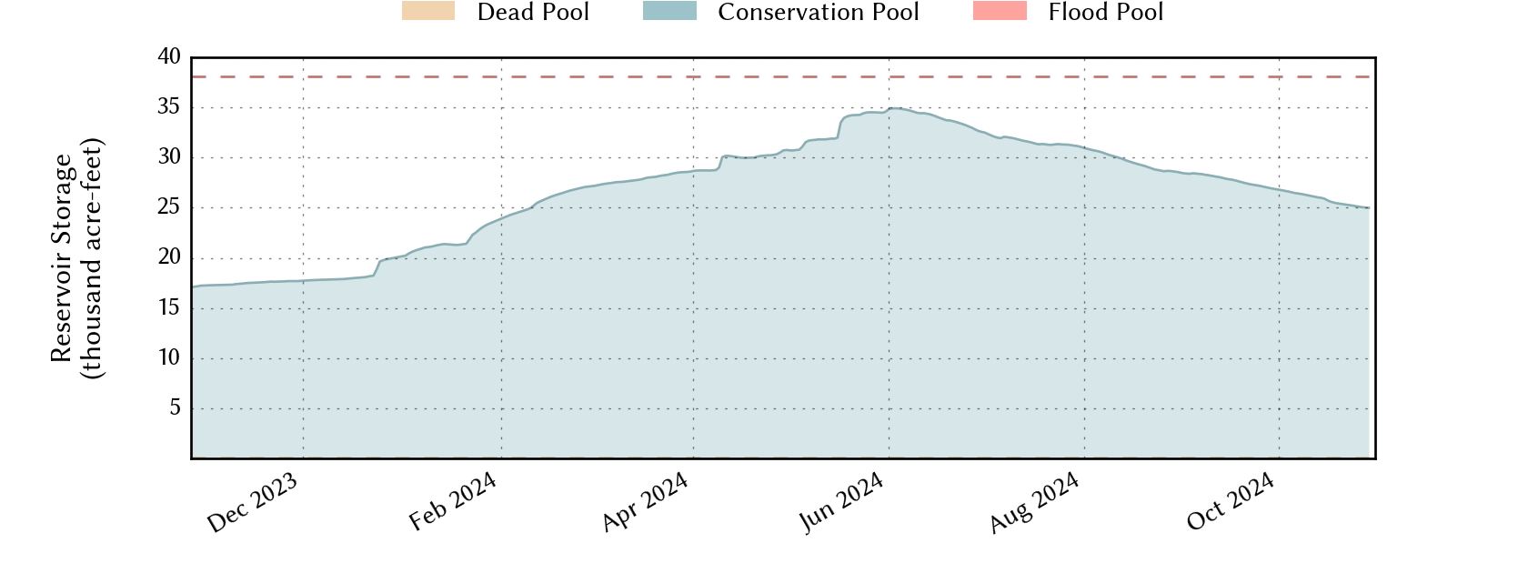 plot of recent storage data