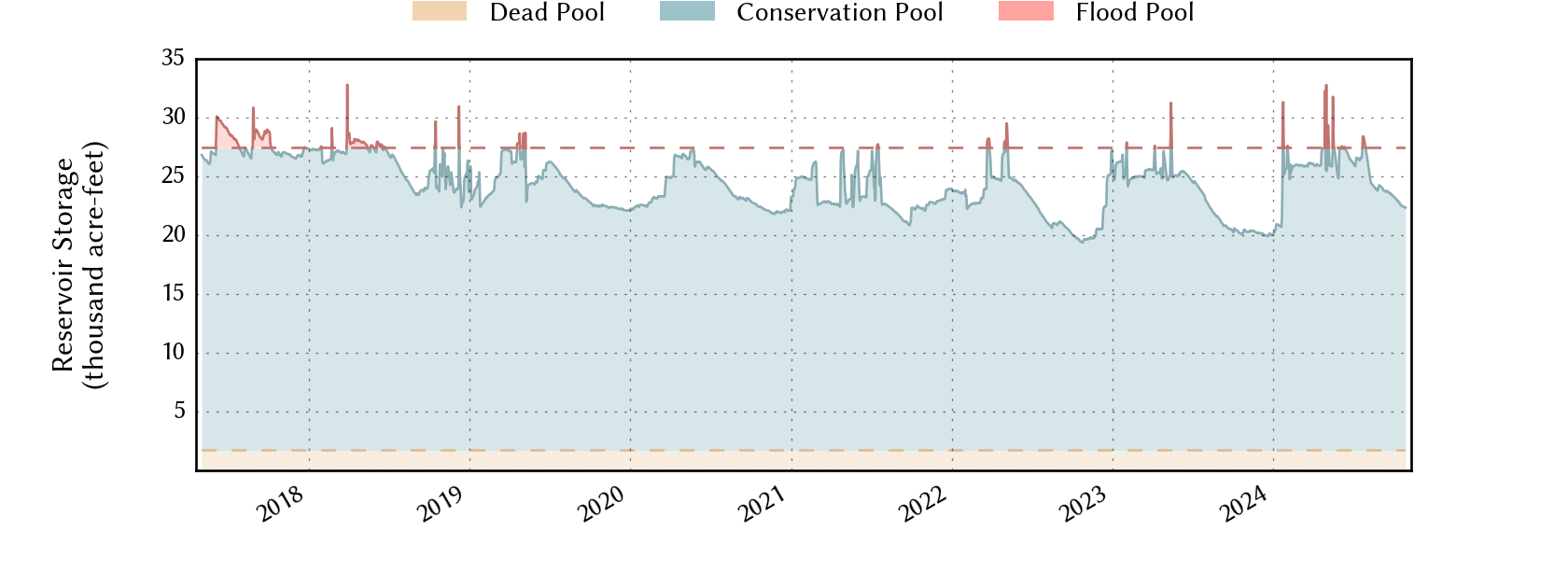 plot of storage data for the entire period of record