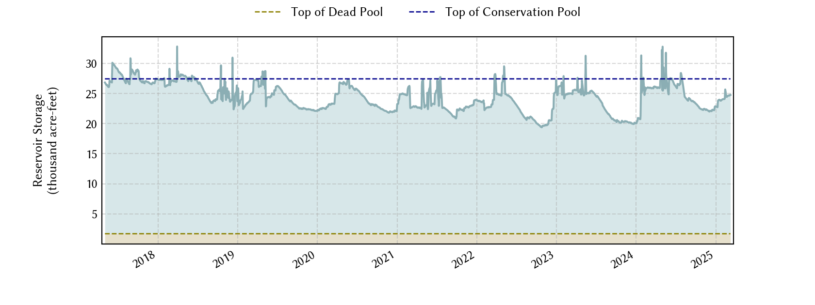 plot of storage data for the entire period of record