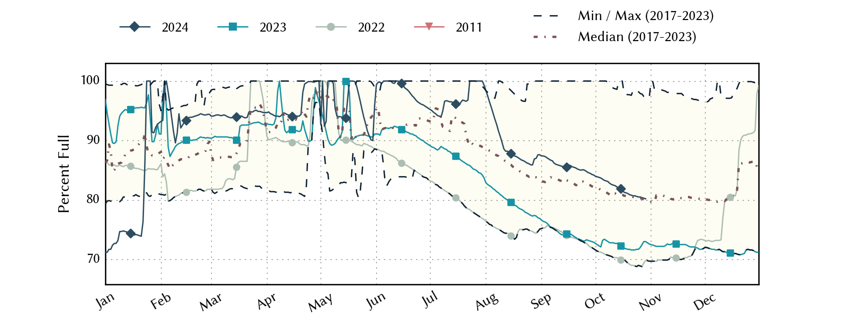 plot of statistics on the past three years of data